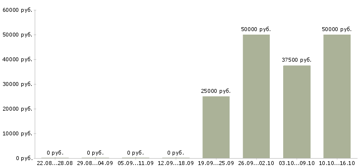 Вакансии технолог деревообрабатывающего производства в Москве - Медиана зарплат технолог деревообрабатывающего производства в Москве за 2 месяца