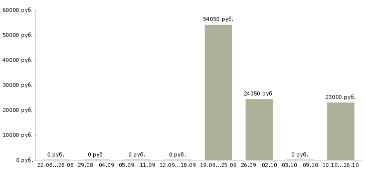 Вакансии товаровед гипермаркета в Оренбурге - Медиана зарплат товаровед гипермаркета в Оренбурге за 2 месяца