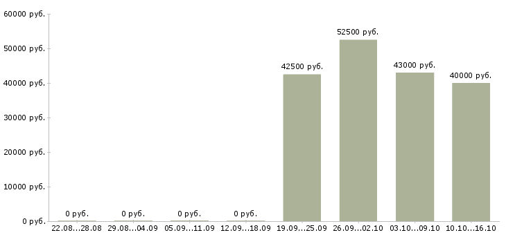 Вакансии торговый представитель по рознице Санкт-петербург - Медиана зарплат торговый представитель по рознице Санкт-петербург за 2 месяца