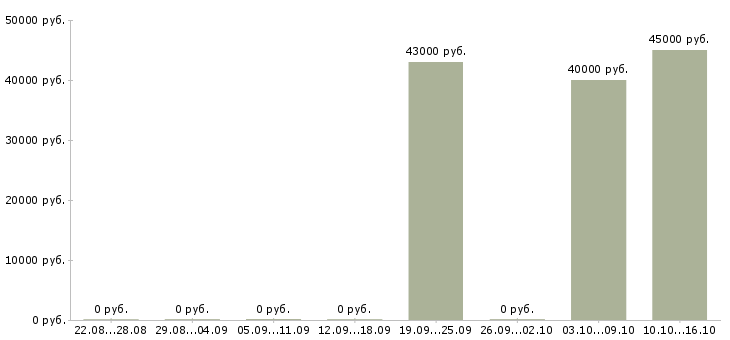 Вакансии требуется рабочий персонал в Туле - Медиана зарплат требуется рабочий персонал в Туле за 2 месяца