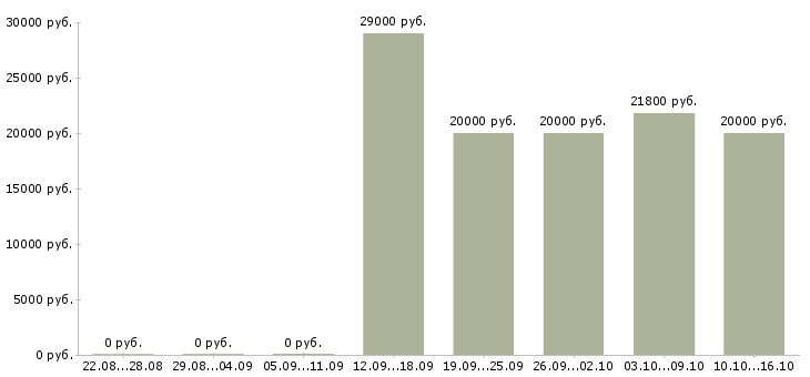 Вакансии удаленная с помощью интернета в Владимире - Медиана зарплат удаленная с помощью интернета в Владимире за 2 месяца