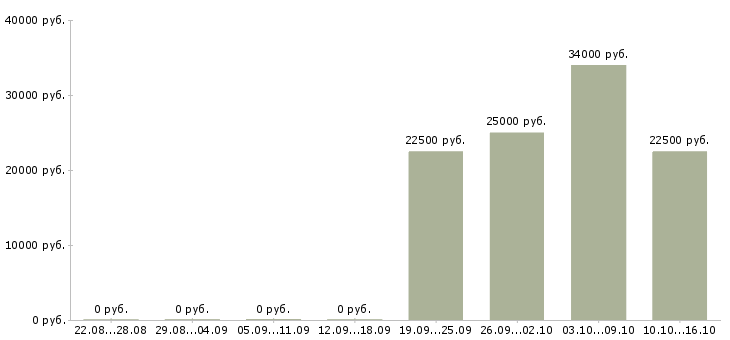 Вакансии удаленный сотрудник в крупную компанию в Красноярске - Медиана зарплат удаленный сотрудник в крупную компанию в Красноярске за 2 месяца