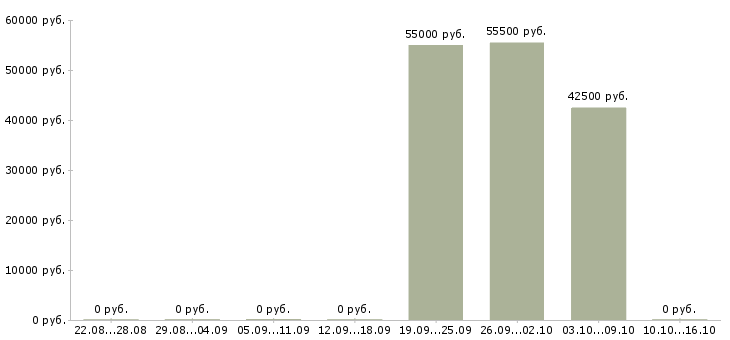 Вакансии упаковщики с жильем в Перми - Медиана зарплат упаковщики с жильем в Перми за 2 месяца