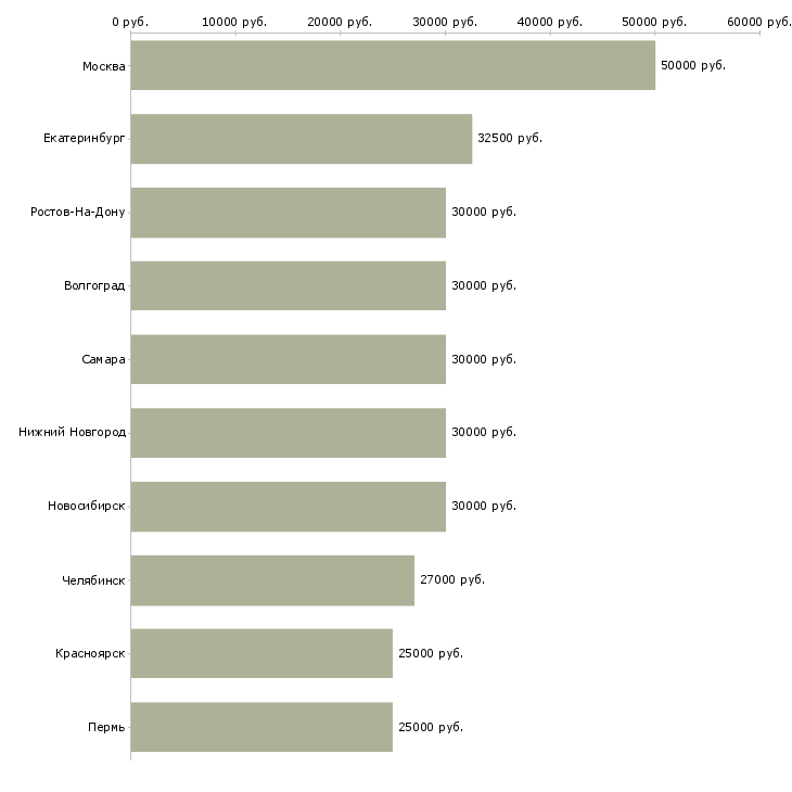 Поиск работы менеджер информационного бизнеса-Медиана зарплаты для вакансии «менеджер информационного бизнеса» в других городах