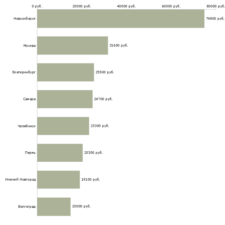 Поиск работы менеджер по детскому отдыху-Медиана зарплаты для вакансии «менеджер по детскому отдыху» в других городах