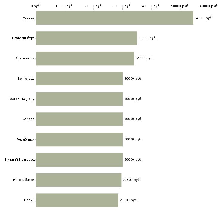 Поиск работы менеджер по продажам на территории-Медиана зарплаты для вакансии «менеджер по продажам на территории» в других городах