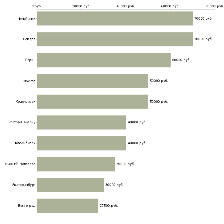 Поиск работы механик по обслуживанию и ремонту-Медиана зарплаты для вакансии «механик по обслуживанию и ремонту» в других городах