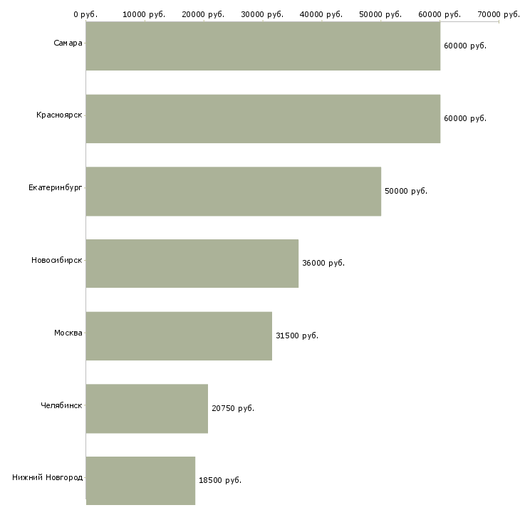 Поиск работы оператор импорта-Медиана зарплаты для вакансии «оператор импорта» в других городах