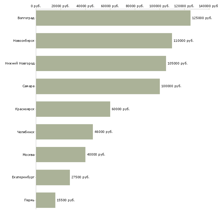 Поиск работы оператор отдела логистики-Медиана зарплаты для вакансии «оператор отдела логистики» в других городах