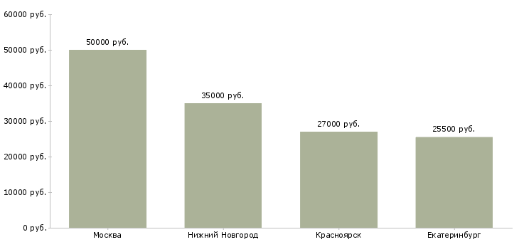Поиск работы специалист по учёту склада-Медиана зарплаты для вакансии «специалист по учёту склада» в других городах