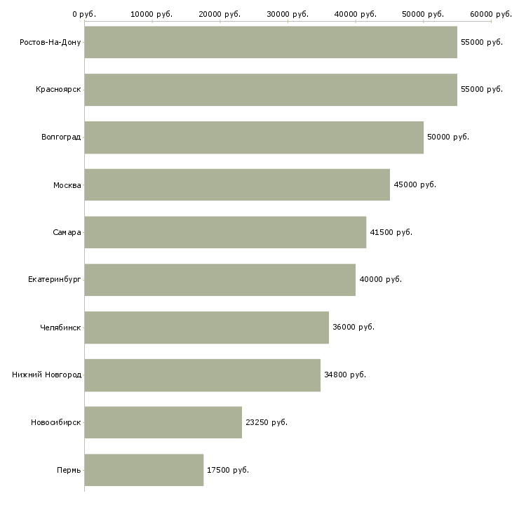 Поиск работы старший менеджер активных продаж-Медиана зарплаты для вакансии «старший менеджер активных продаж» в других городах