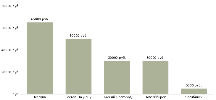 Поиск работы юрист в транспортную компанию-Медиана зарплаты для вакансии «юрист в транспортную компанию» в других городах