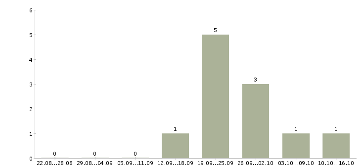 Работа менеджер информационных услуг Бурятия - Число вакансий Бурятия по специальности менеджер информационных услуг за 2 месяца