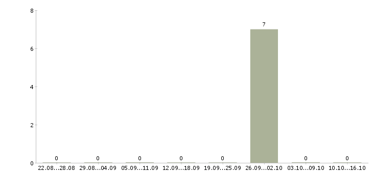 Работа сотрудник мебельного производства Карелия - Число вакансий Карелия по специальности сотрудник мебельного производства за 2 месяца