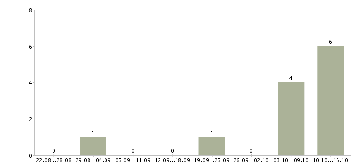 Работа сотрудник по оформлению заявок Коми - Число вакансий Коми по специальности сотрудник по оформлению заявок за 2 месяца