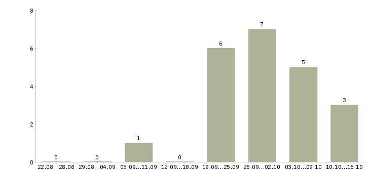 Работа консультант по кредитованию Нижний новгород - Число вакансий Нижний новгород по специальности консультант по кредитованию за 2 месяца