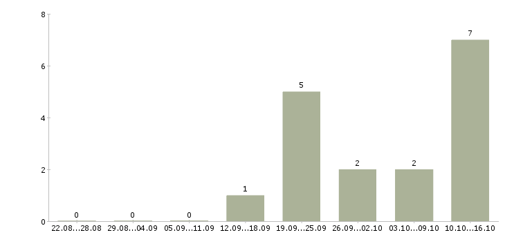 Работа менеджер по кредиту и страхованию Нижний новгород - Число вакансий Нижний новгород по специальности менеджер по кредиту и страхованию за 2 месяца