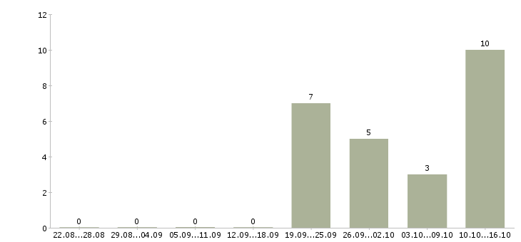 Работа специалист по работе в интернете Нижний тагил - Число вакансий Нижний тагил по специальности специалист по работе в интернете за 2 месяца