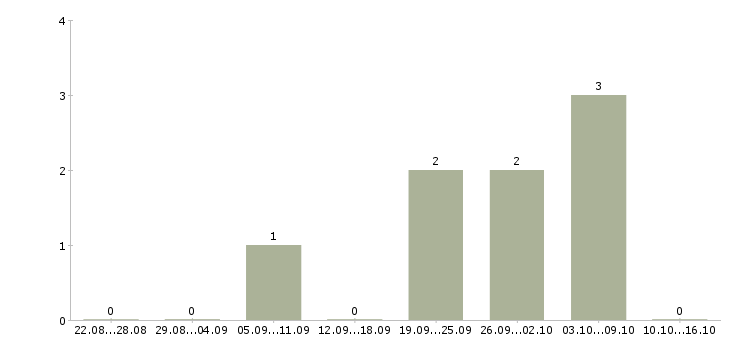Работа оператор импорта Санкт-петербург - Число вакансий Санкт-петербург по специальности оператор импорта за 2 месяца