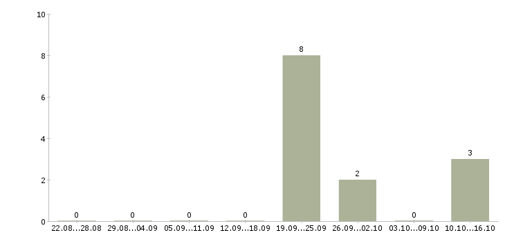 Работа подработка за пк дома Татарстан - Число вакансий Татарстан по специальности подработка за пк дома за 2 месяца