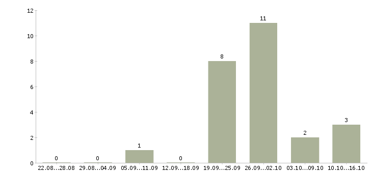 Работа руководитель менеджеров объектов Татарстан - Число вакансий Татарстан по специальности руководитель менеджеров объектов за 2 месяца