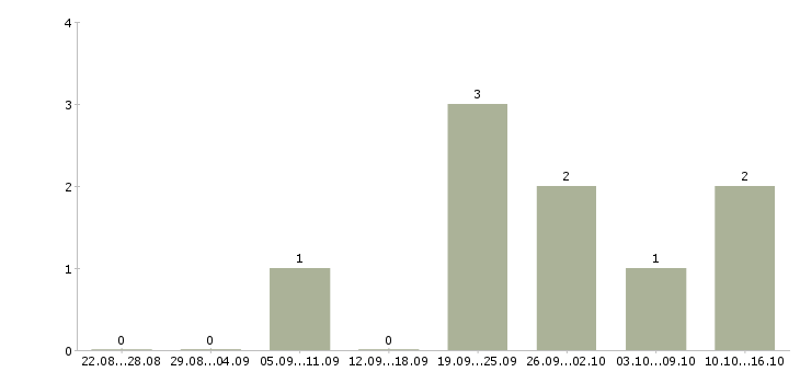 Работа специалист службы контроля качества Татарстан - Число вакансий Татарстан по специальности специалист службы контроля качества за 2 месяца
