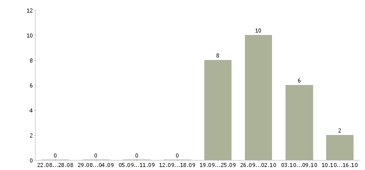 Работа специалист центра обслуживания клиентов Татарстан - Число вакансий Татарстан по специальности специалист центра обслуживания клиентов за 2 месяца