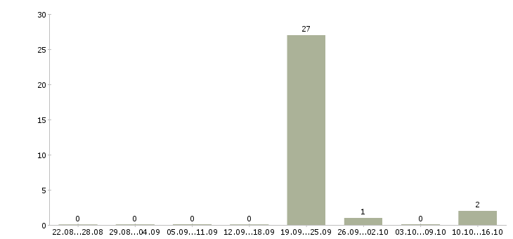 Работа ведущий менеджер по качеству Удмуртия - Число вакансий Удмуртия по специальности ведущий менеджер по качеству за 2 месяца