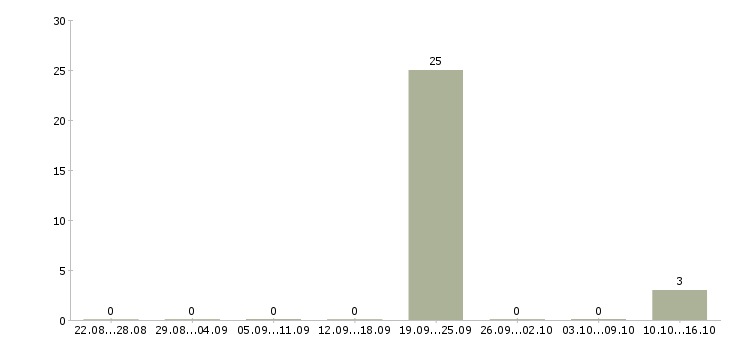 Работа старший менеджер активных продаж Удмуртия - Число вакансий Удмуртия по специальности старший менеджер активных продаж за 2 месяца