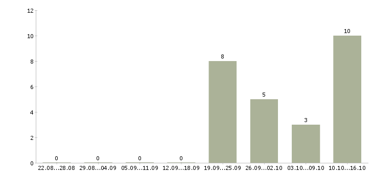 Работа специалист по развитию рынка Улан-удэ - Число вакансий Улан-удэ по специальности специалист по развитию рынка за 2 месяца