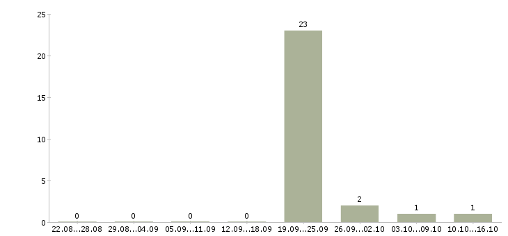 Работа ведущий менеджер по качеству Чувашия - Число вакансий Чувашия по специальности ведущий менеджер по качеству за 2 месяца
