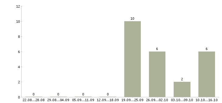 Работа специалист для работы в офисе в Ангарске - Число вакансий в Ангарске по специальности специалист для работы в офисе за 2 месяца