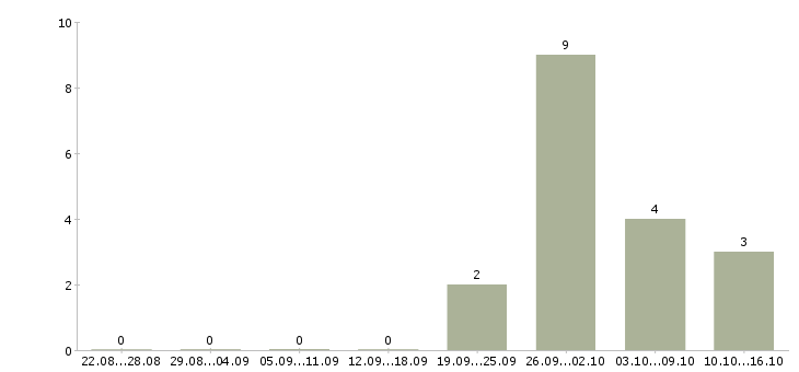 Работа кассир торговой сети в Архангельске - Число вакансий в Архангельске по специальности кассир торговой сети за 2 месяца