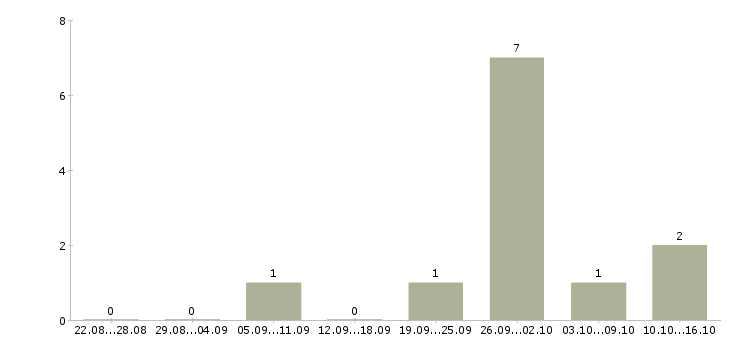 Работа консультант по кредитованию в Архангельске - Число вакансий в Архангельске по специальности консультант по кредитованию за 2 месяца