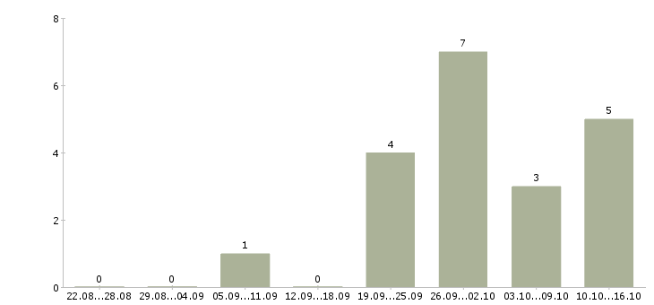 Работа руководитель бизнес группы в Владивостоке - Число вакансий в Владивостоке по специальности руководитель бизнес группы за 2 месяца