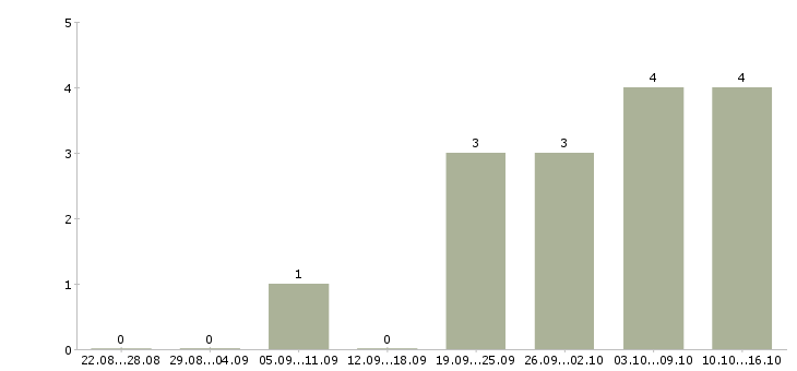 Работа руководитель коммерческого подразделения в Владивостоке - Число вакансий в Владивостоке по специальности руководитель коммерческого подразделения за 2 месяца
