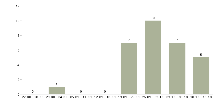 Работа комплектовщики на производство в Владимире - Число вакансий в Владимире по специальности комплектовщики на производство за 2 месяца