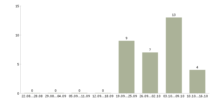 Работа консультант для работы в офисе в Владимире - Число вакансий в Владимире по специальности консультант для работы в офисе за 2 месяца