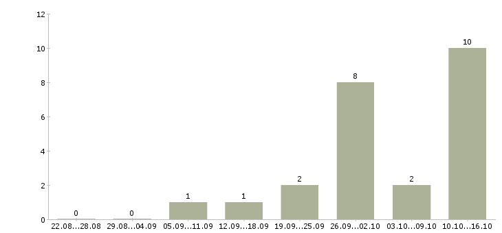 Работа подработка в сети интернет в Вологде - Число вакансий в Вологде по специальности подработка в сети интернет за 2 месяца