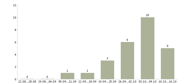 Работа кассир торговой сети в Воронеже - Число вакансий в Воронеже по специальности кассир торговой сети за 2 месяца