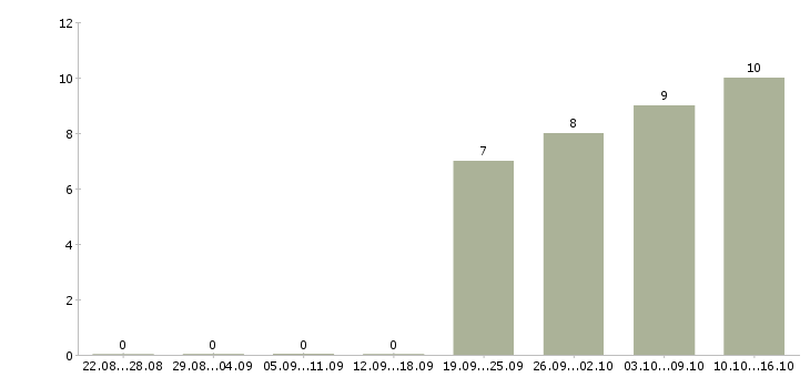 Работа ищу активных и целеустремленных в Екатеринбурге - Число вакансий в Екатеринбурге по специальности ищу активных и целеустремленных за 2 месяца
