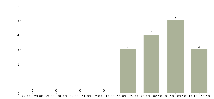 Работа удаленный менеджер проекта в Екатеринбурге - Число вакансий в Екатеринбурге по специальности удаленный менеджер проекта за 2 месяца