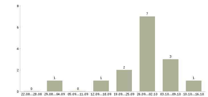 Работа администратор на телефон в офис в Иваново - Число вакансий в Иваново по специальности администратор на телефон в офис за 2 месяца