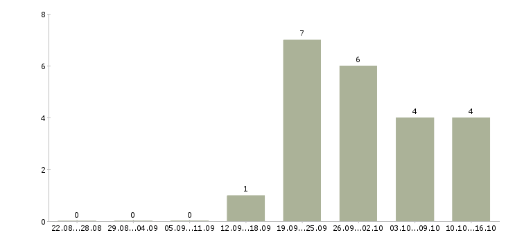 Работа менеджер по расширению рынка в Иваново - Число вакансий в Иваново по специальности менеджер по расширению рынка за 2 месяца