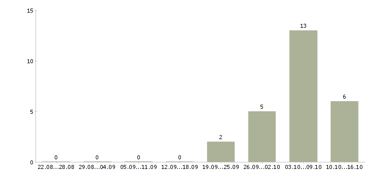 Работа удаленный сотрудник в крупную компанию в Иваново - Число вакансий в Иваново по специальности удаленный сотрудник в крупную компанию за 2 месяца