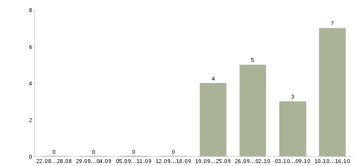 Работа грузчик с бесплатным проживанием в Казани - Число вакансий в Казани по специальности грузчик с бесплатным проживанием за 2 месяца