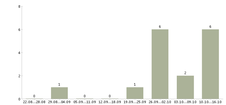 Работа сотрудник по оформлению заявок в Калининграде - Число вакансий в Калининграде по специальности сотрудник по оформлению заявок за 2 месяца
