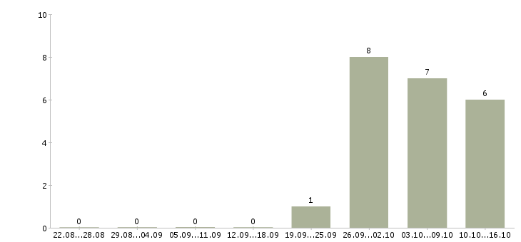 Работа подработка в интернете без опыта в Калуге - Число вакансий в Калуге по специальности подработка в интернете без опыта за 2 месяца