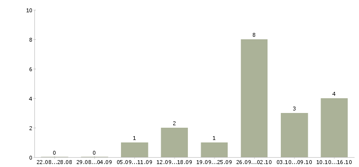 Работа удаленная с помощью интернет в Калуге - Число вакансий в Калуге по специальности удаленная с помощью интернет за 2 месяца