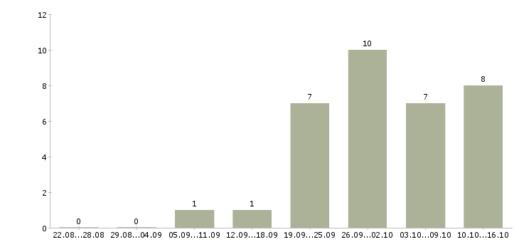 Работа интернет занятость на дому в Костроме - Число вакансий в Костроме по специальности интернет занятость на дому за 2 месяца